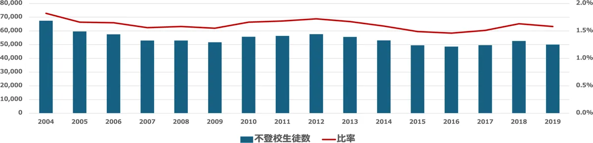 人数と比率