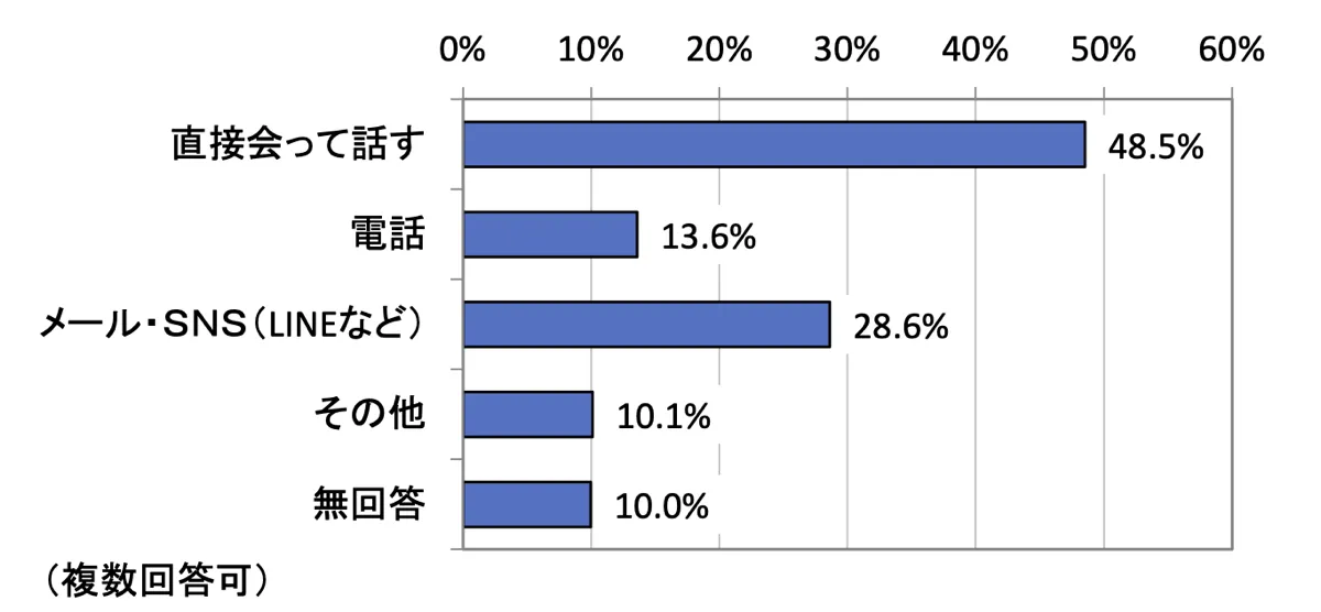 相談しやすい方法:小学生