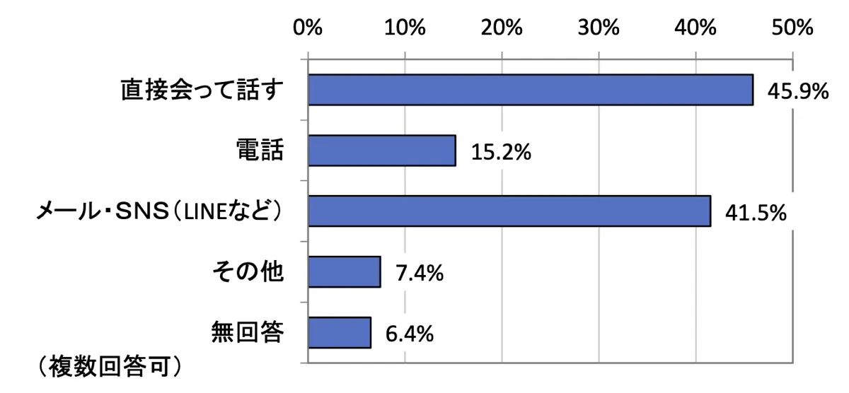 相談しやすい方法:中学生