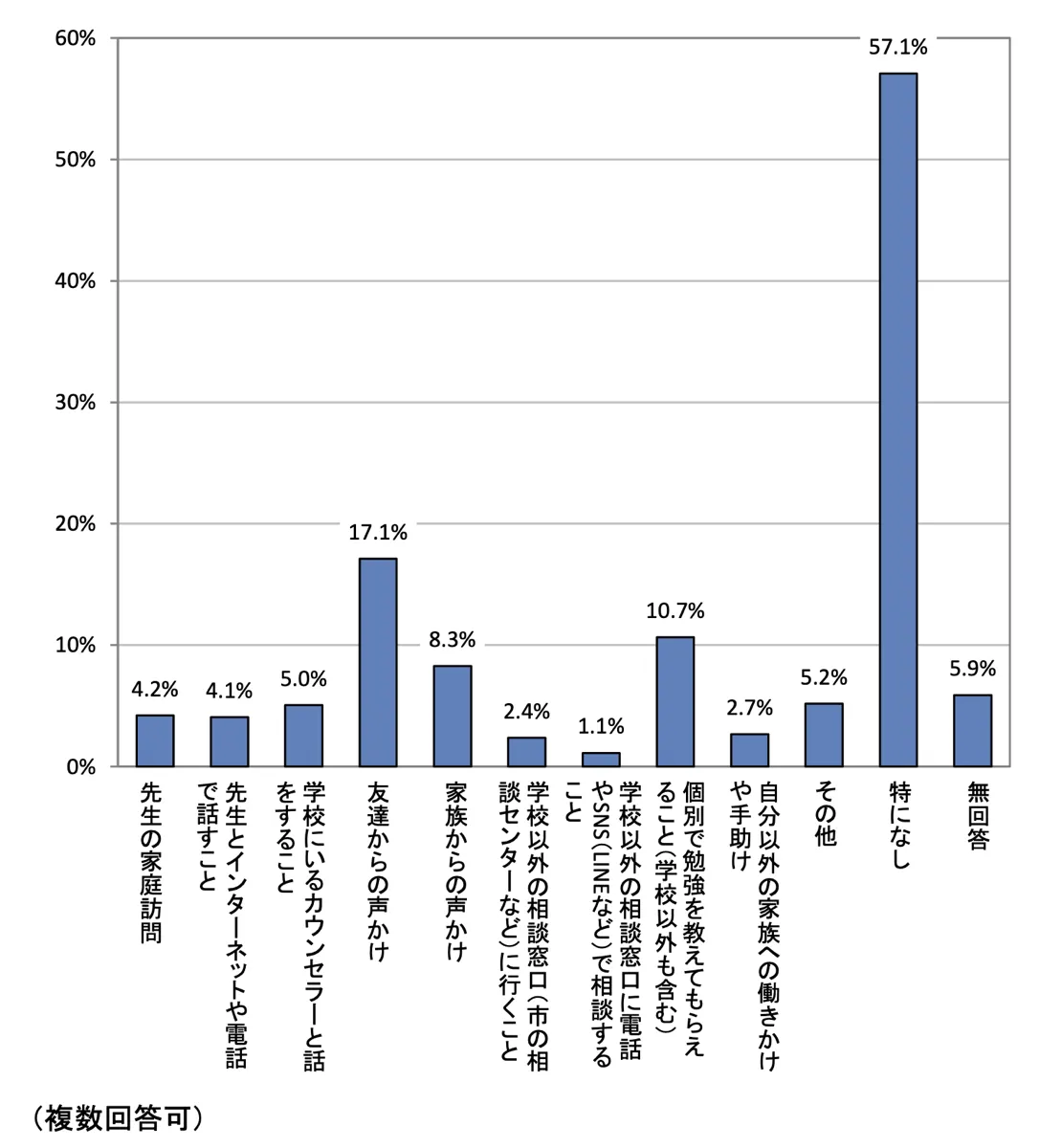 戻りやすいと思う対応:小学生