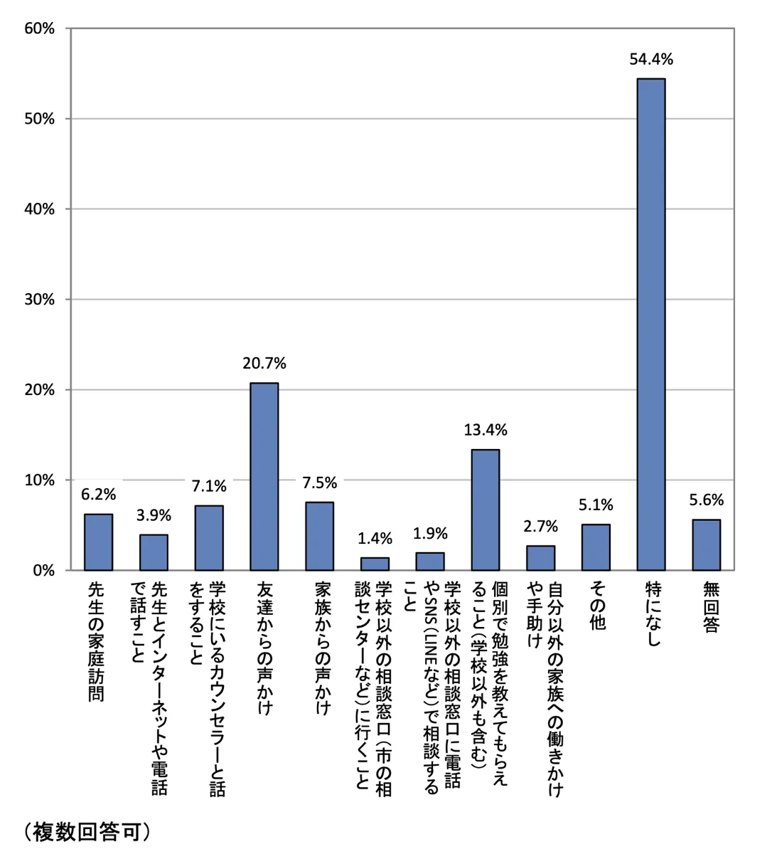 戻りやすいと思う対応:中学生