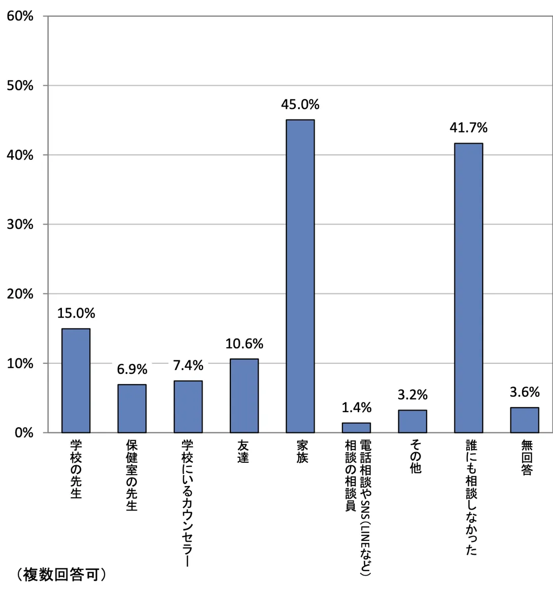 相談した相手:中学生