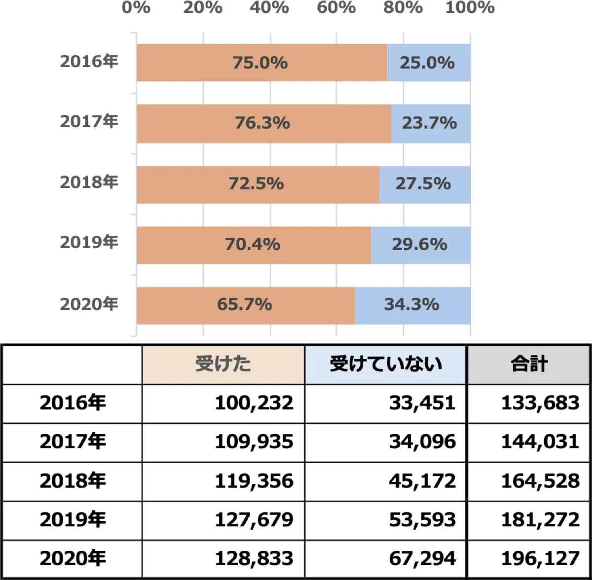 相談・指導等を受けた状況