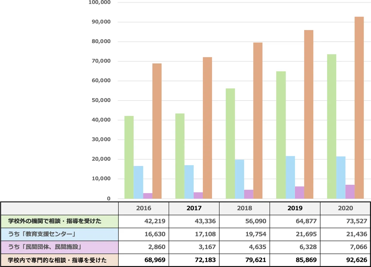 相談・指導等を受けた状況