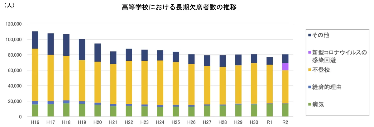 長期欠席の状況