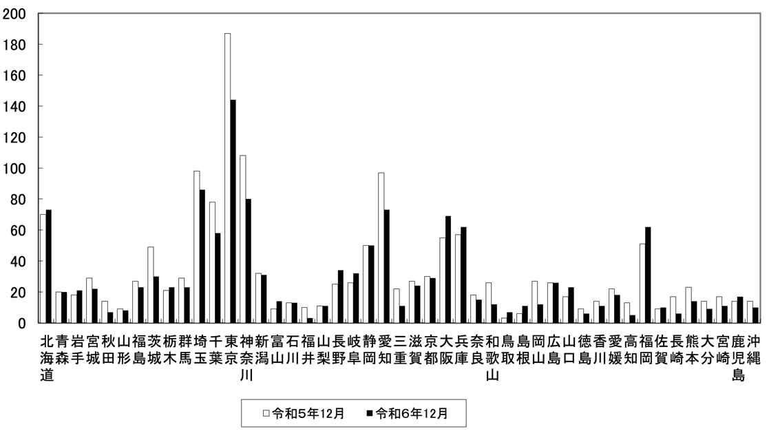 自殺者数等の比較