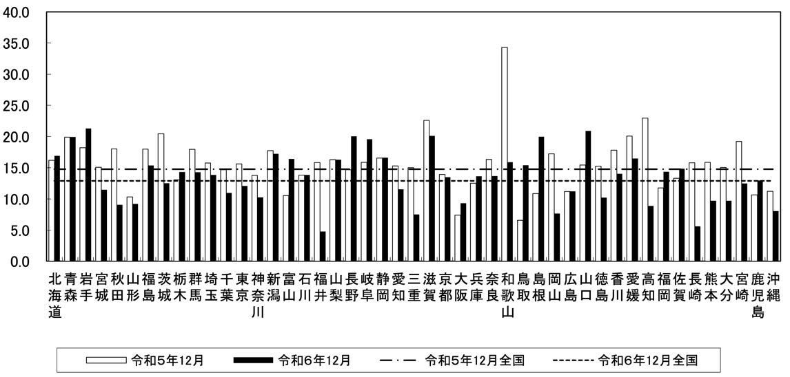 年率換算した自殺死亡率