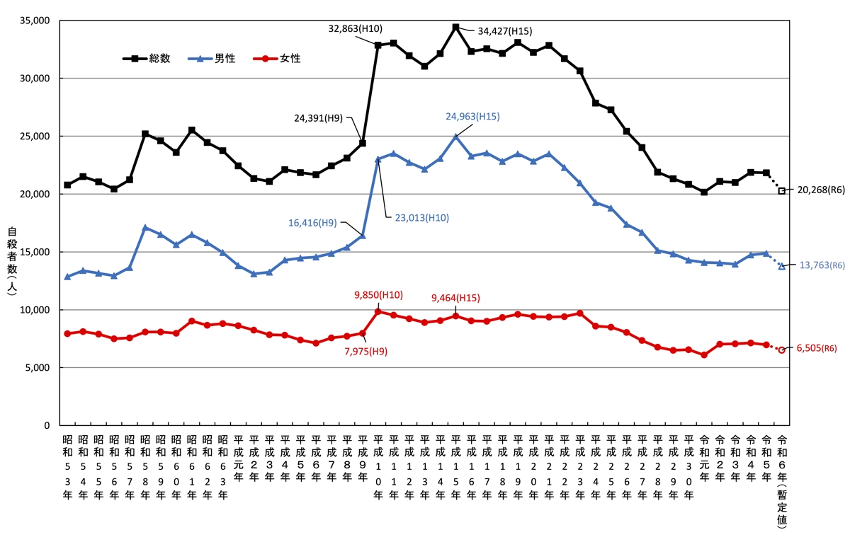 自殺者数の年次推移