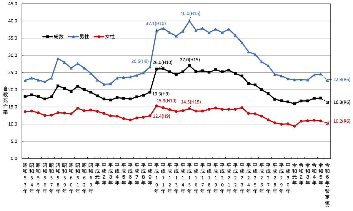 自殺死亡率の年次推移