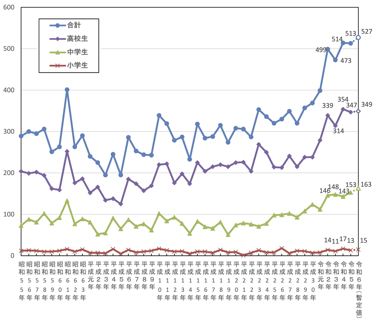 小中高生の自殺者数の年次推移