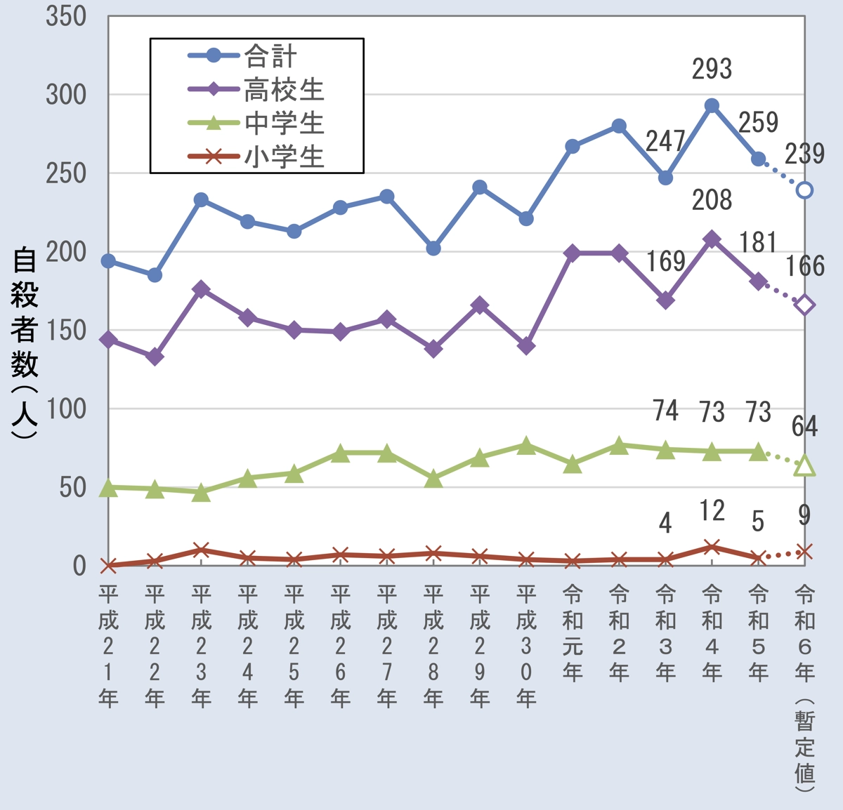 小中高生の自殺者数（男性）