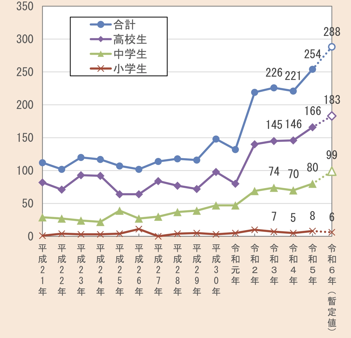 小中高生の自殺者数（女性）