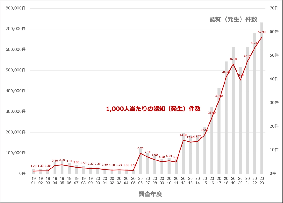 いじめの認知件数と1,000人当たりの認知