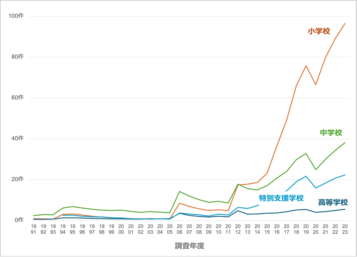 いじめの1,000人当たりの認知