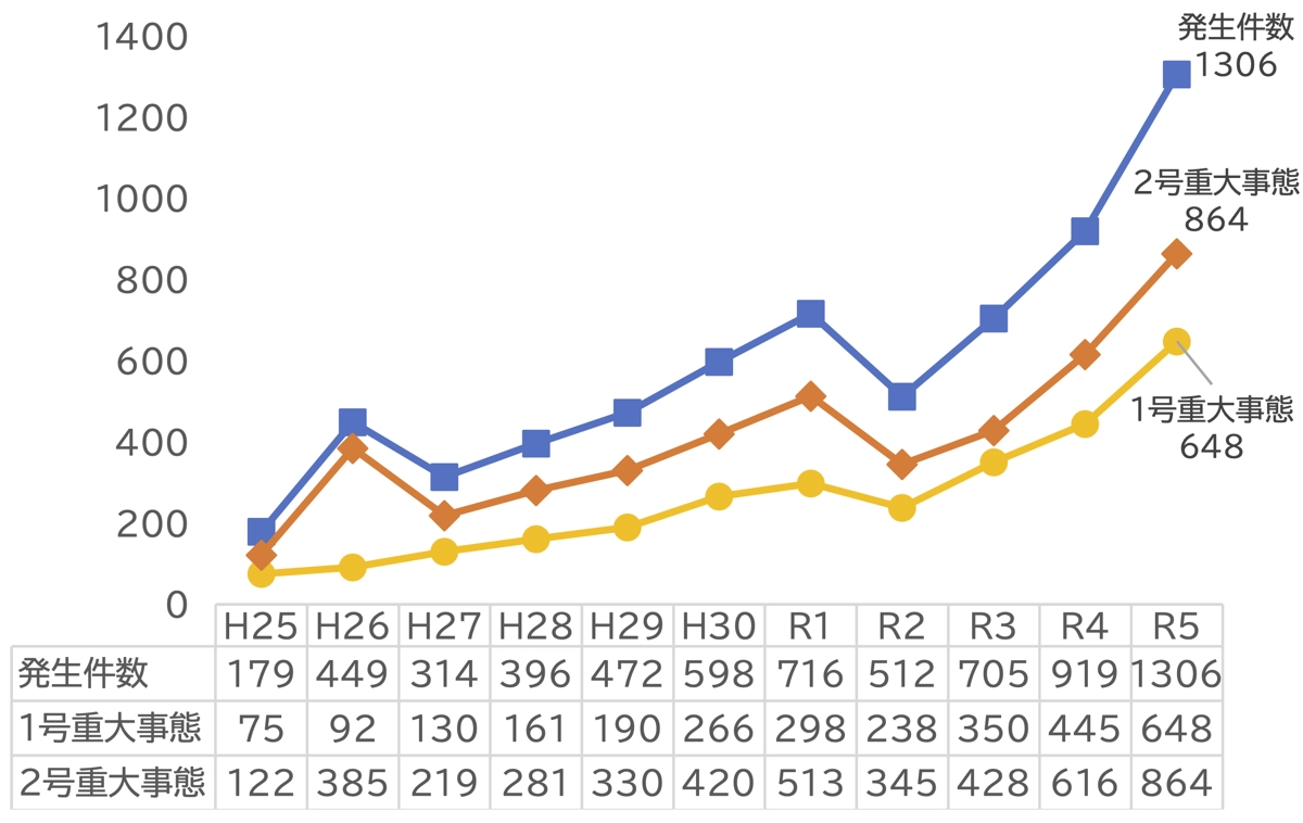 重大事態の発生件数