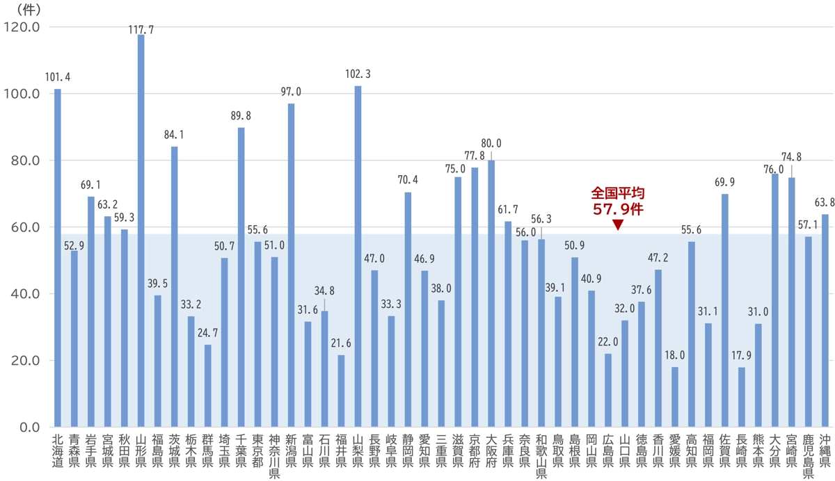 学校において認知したいじめの件数