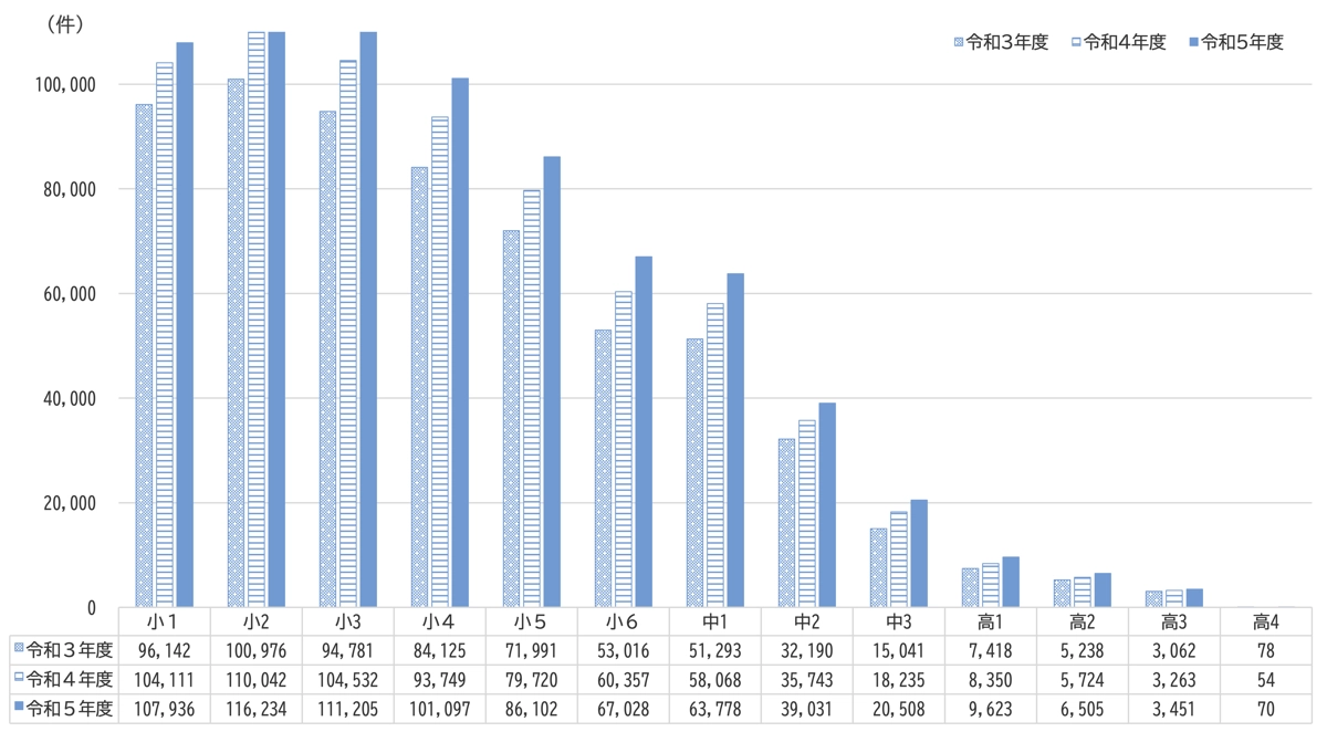 学年別 いじめの認知件数