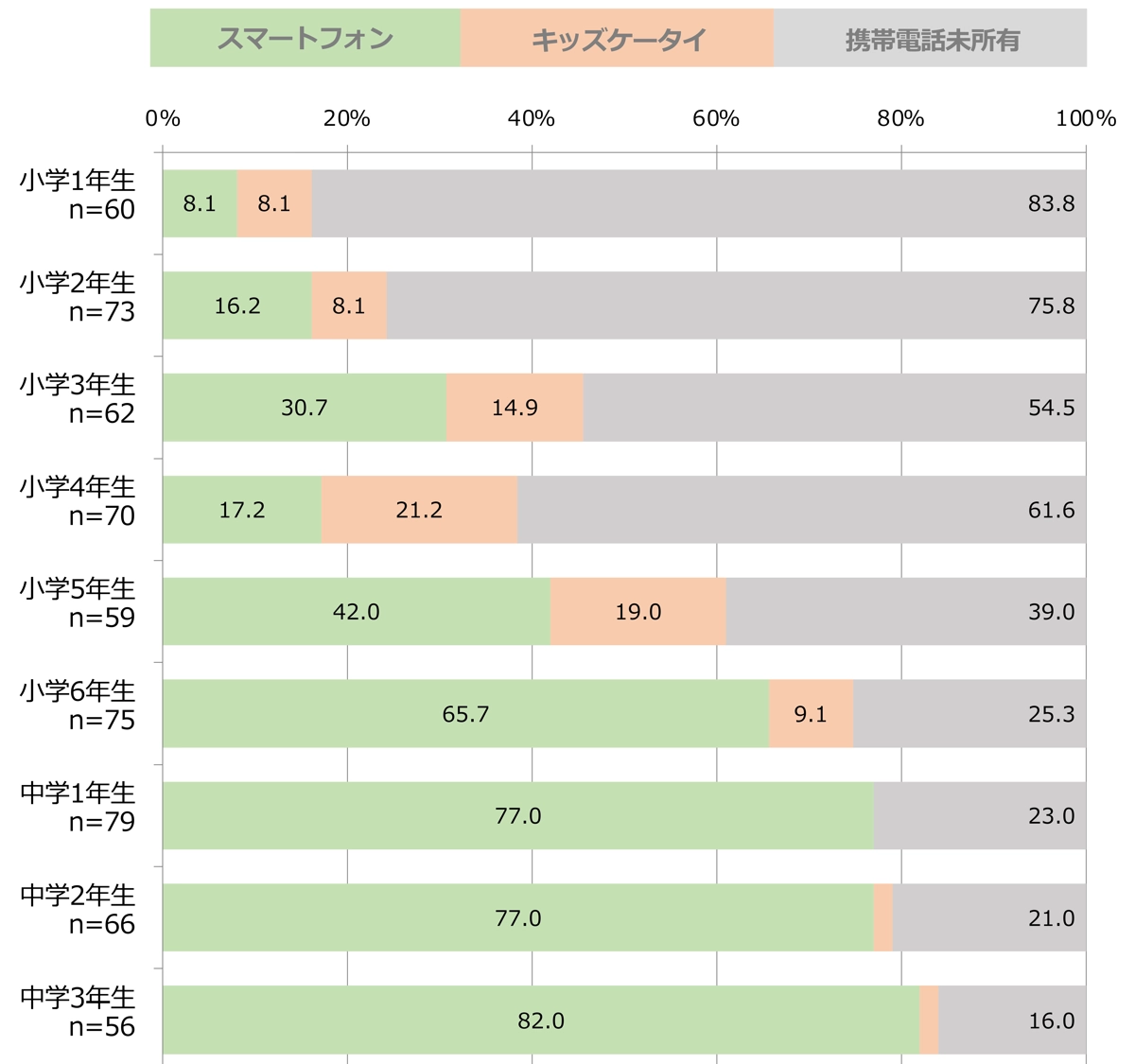 学年別所有率