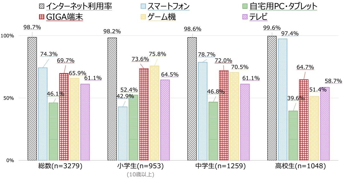 インターネット利用率