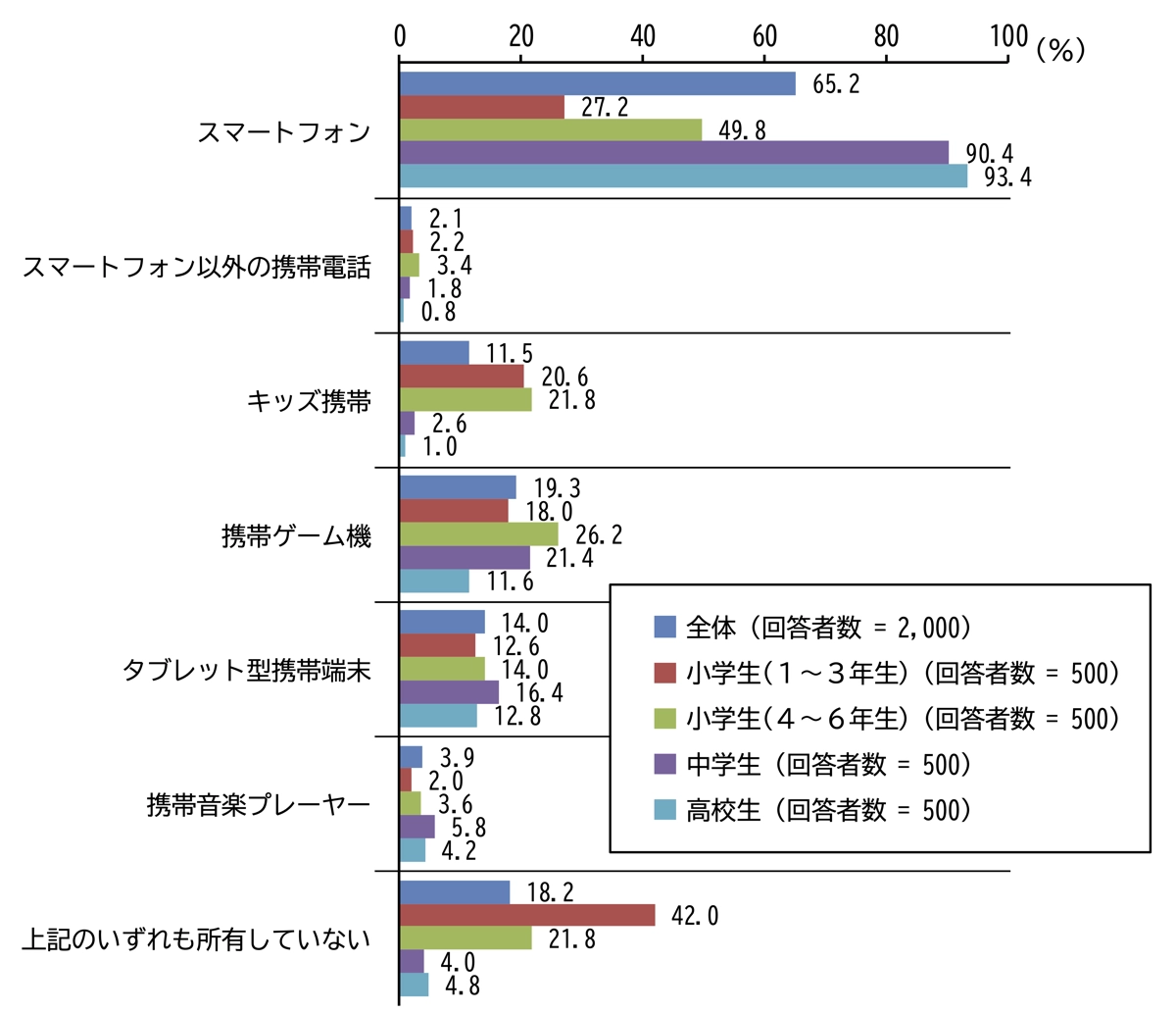 スマートフォン等の所有