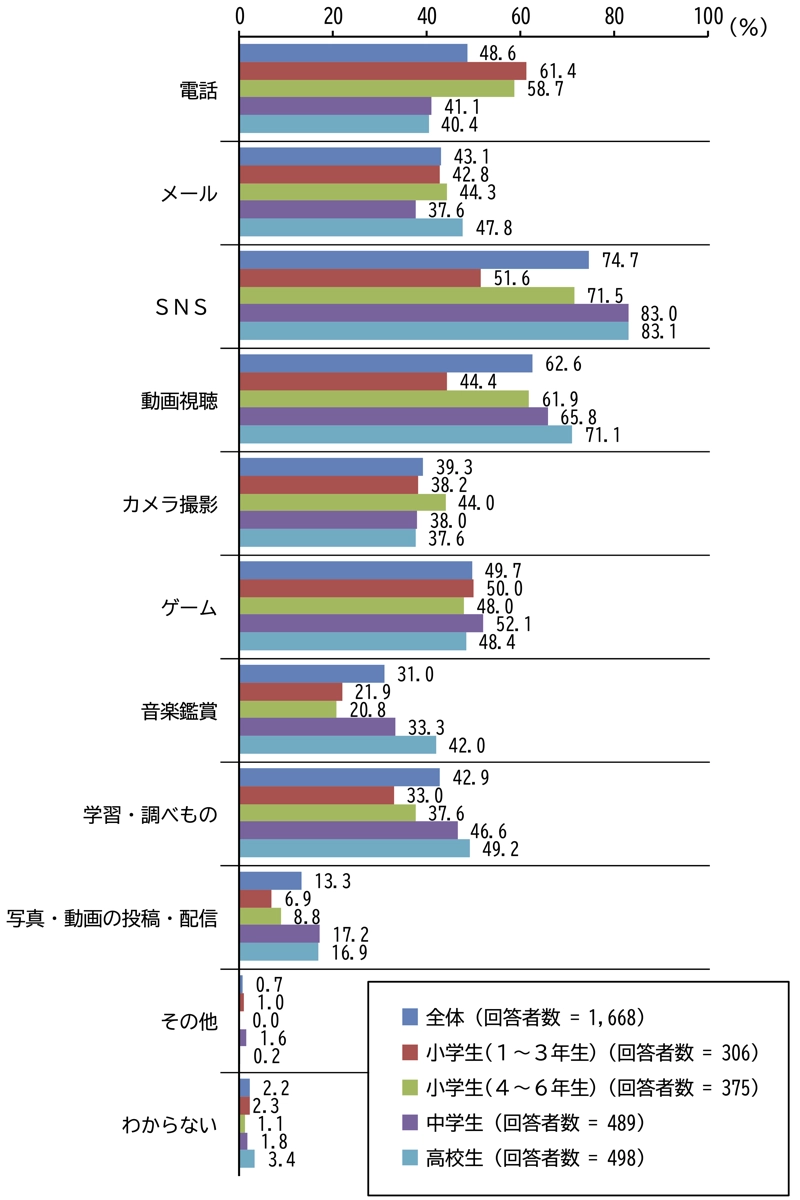 ススマホの主な利用目的