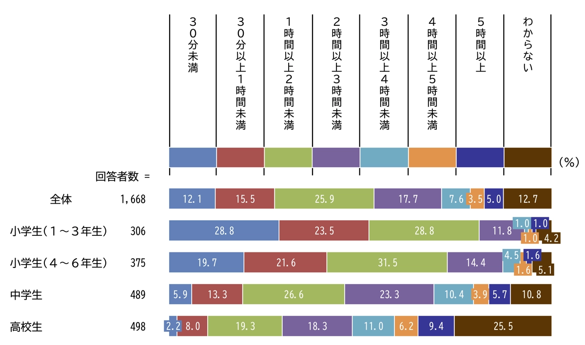スマホの1日の使用時間