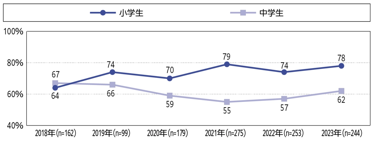 小学生(性別)