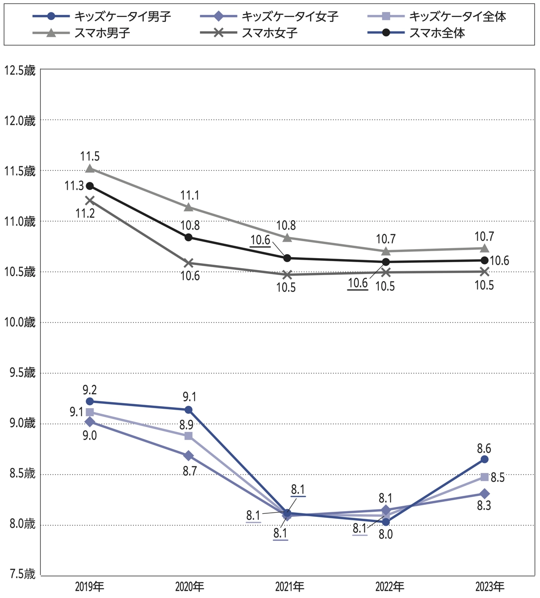 携帯電話の所有開始年齢
