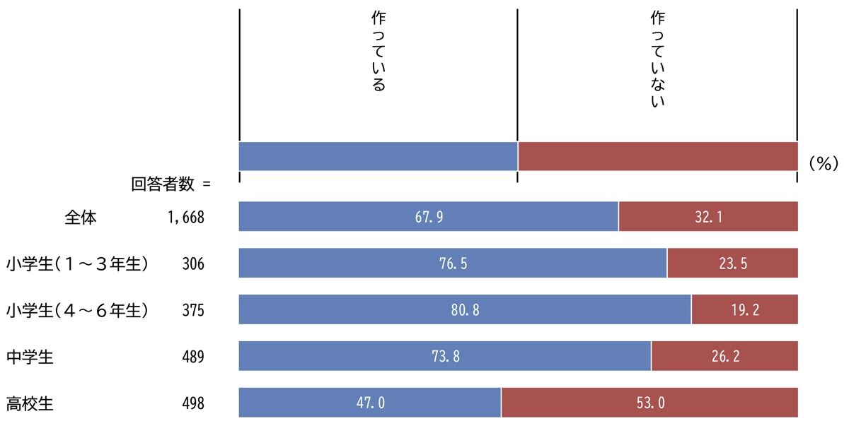 家庭内でルールの有無