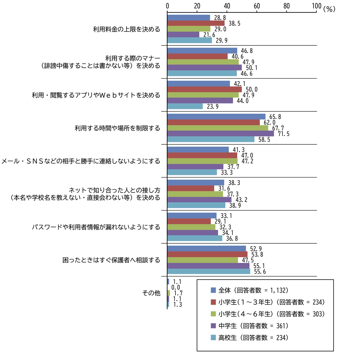 家庭内でルールの内容