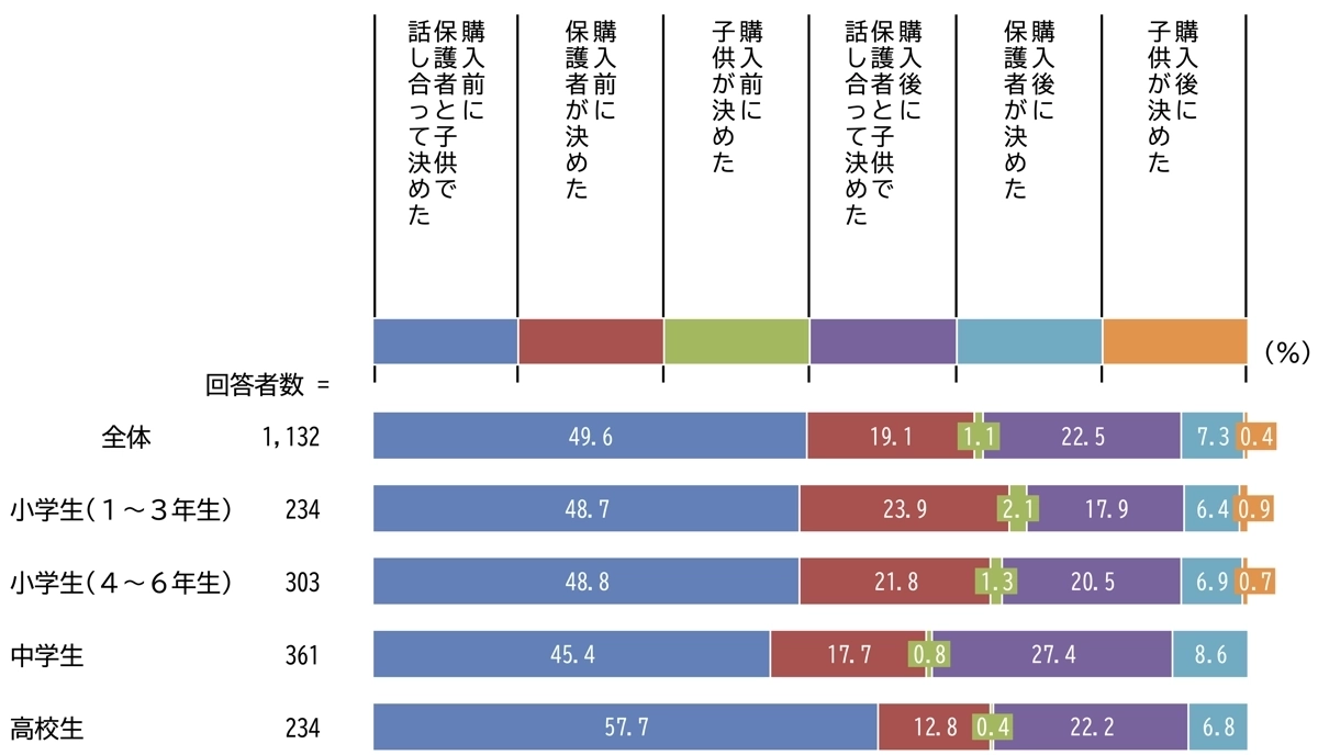 家庭内でのルールの作り方