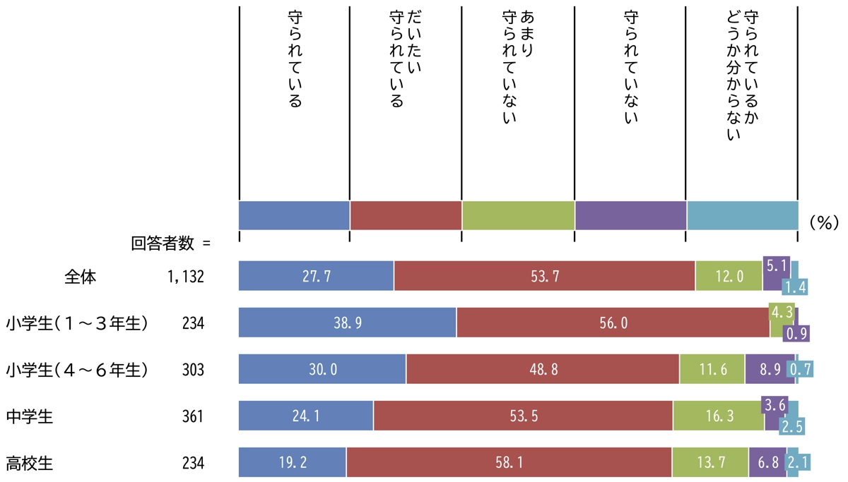 ルールは守られているか
