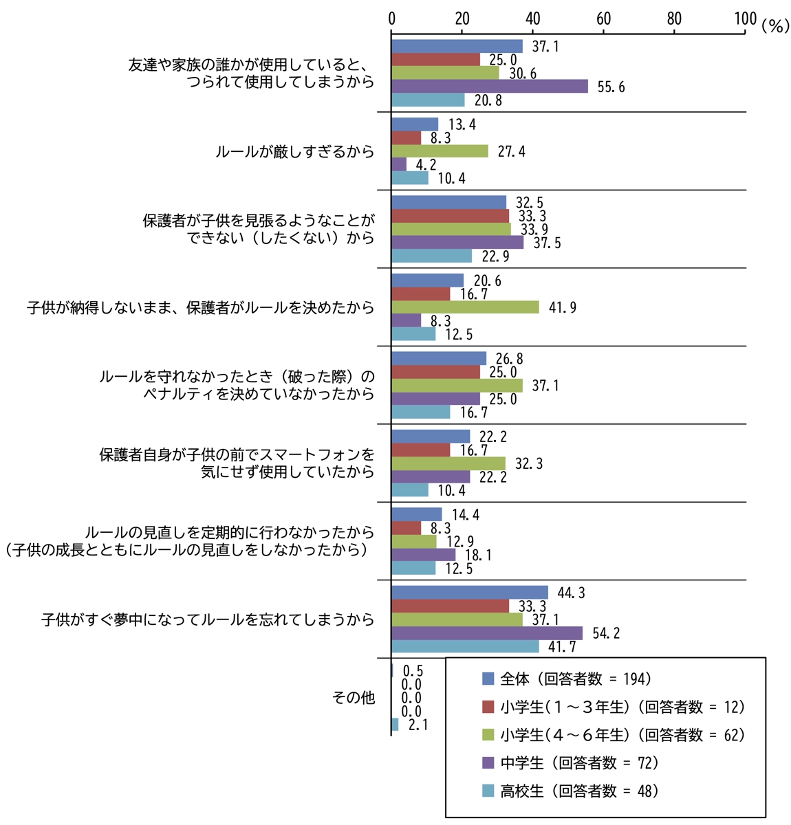 ルールが守られていない理由