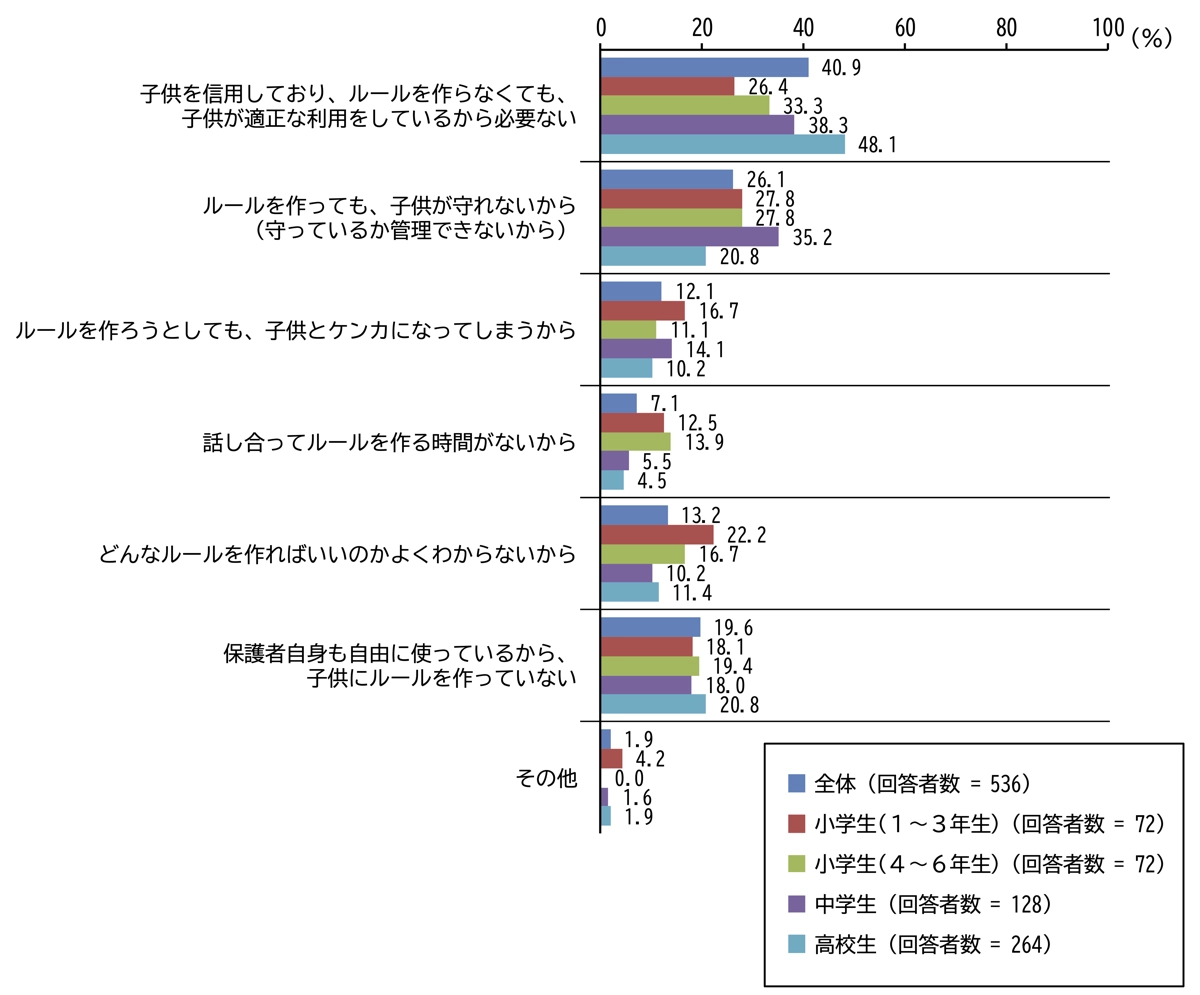 ルールを作っていない理由