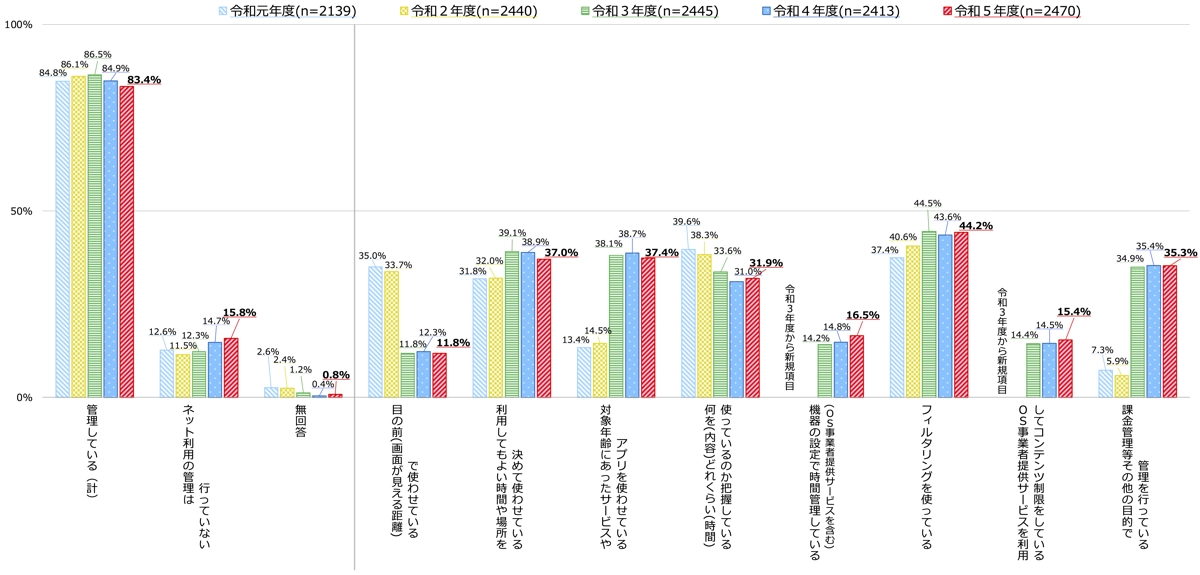 保護者のスマホ利用に関する取組の経年比較