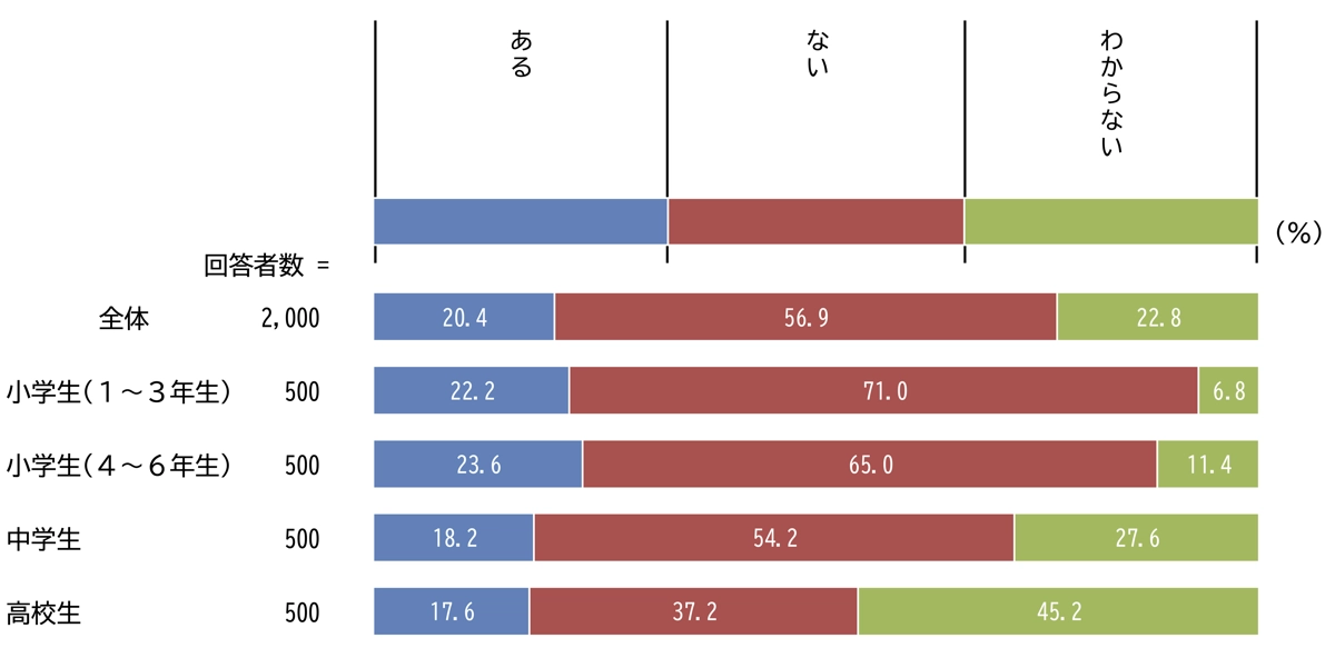 知らない人とのやり取りの有無