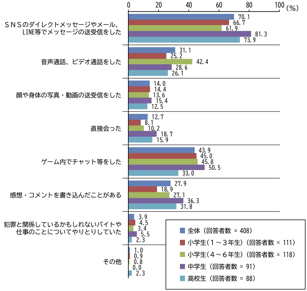 らない人とのやり取りの内容