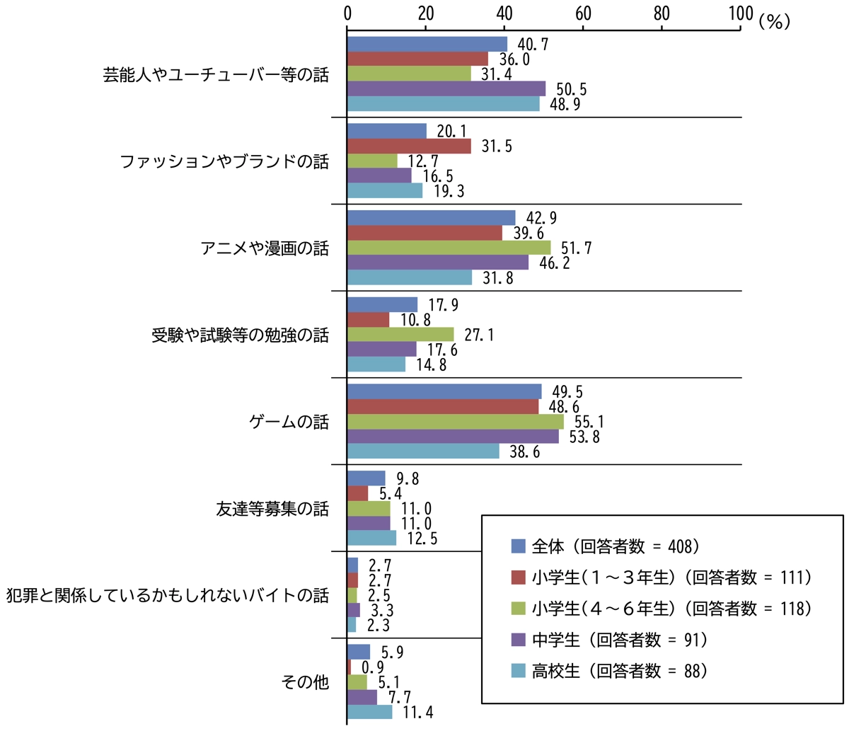 やりとりのきっかけの話題