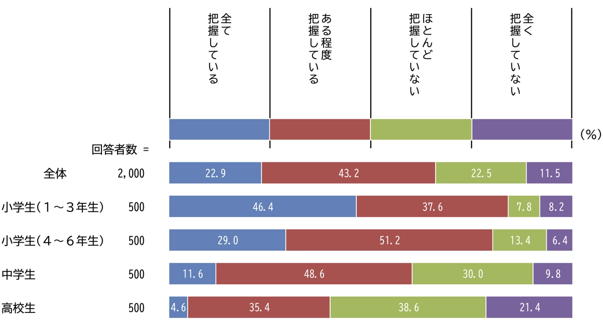 保護者としての把握状況
