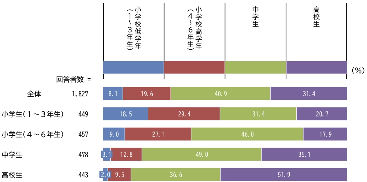 スマホの1日の使用時間