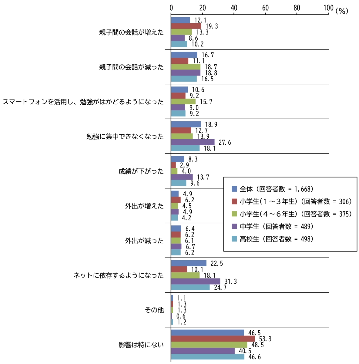 スマホを持たせたことによる行動への影響