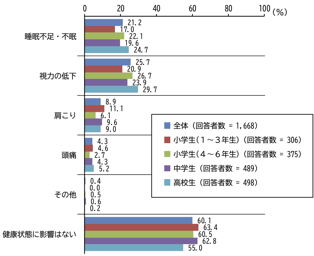 スマホを持たせたことによる健康への影響
