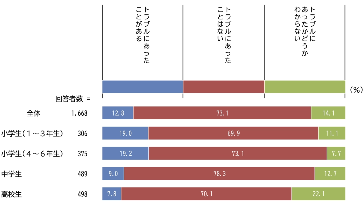 スマホ利用によるトラブルの有無