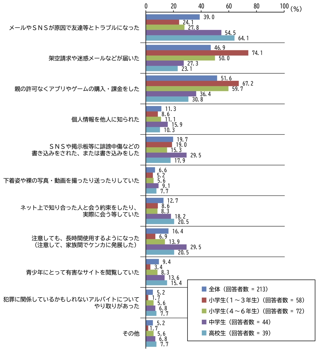 スマホ利用によるトラブルの内容