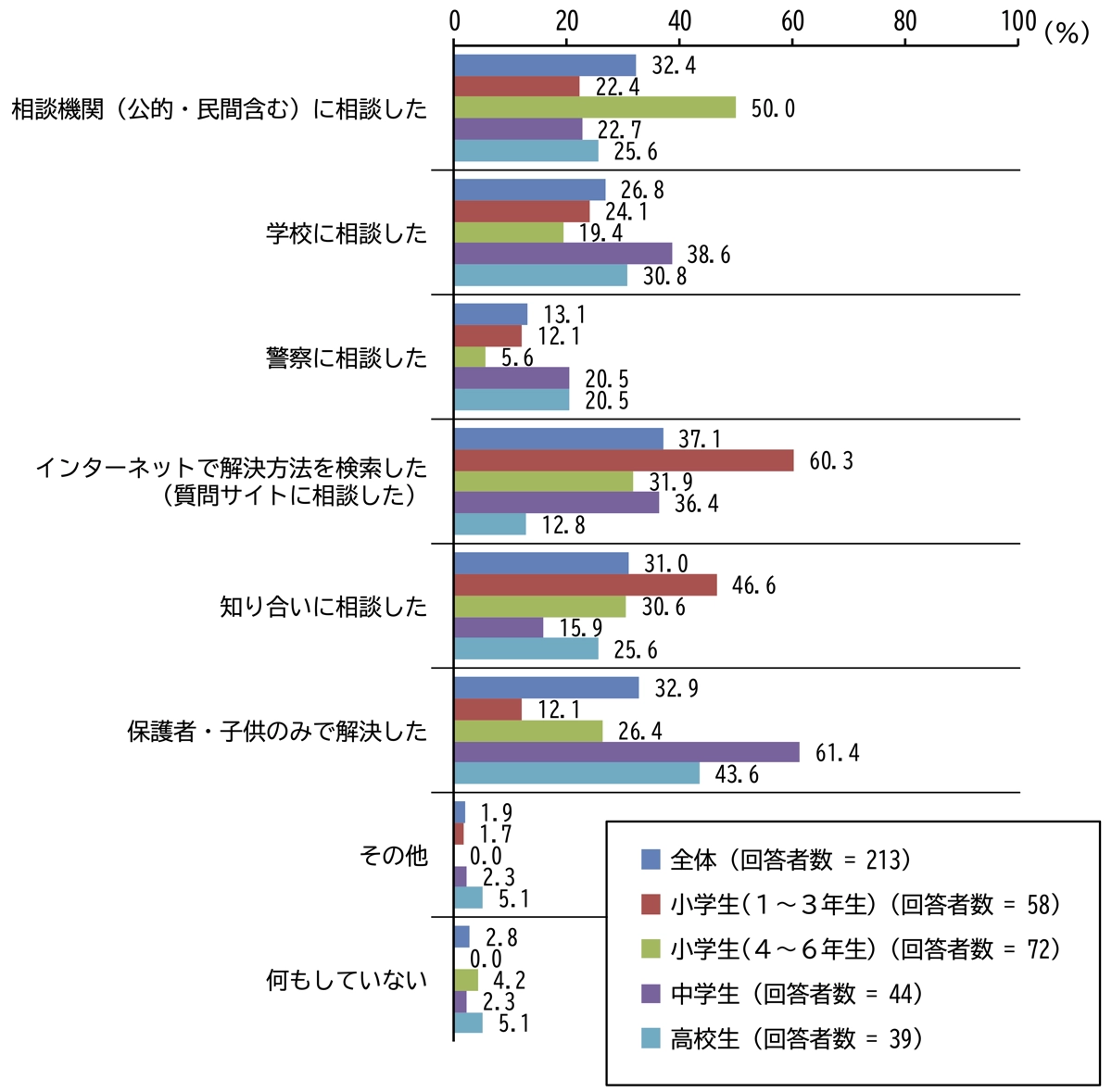 トラブルの対処方法