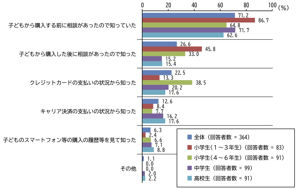 スマホの課金サービス利用の認