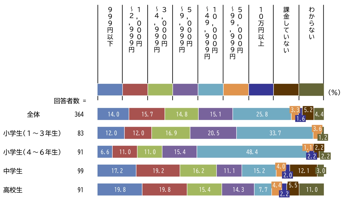 スマホの課金サービスの年間利用金額