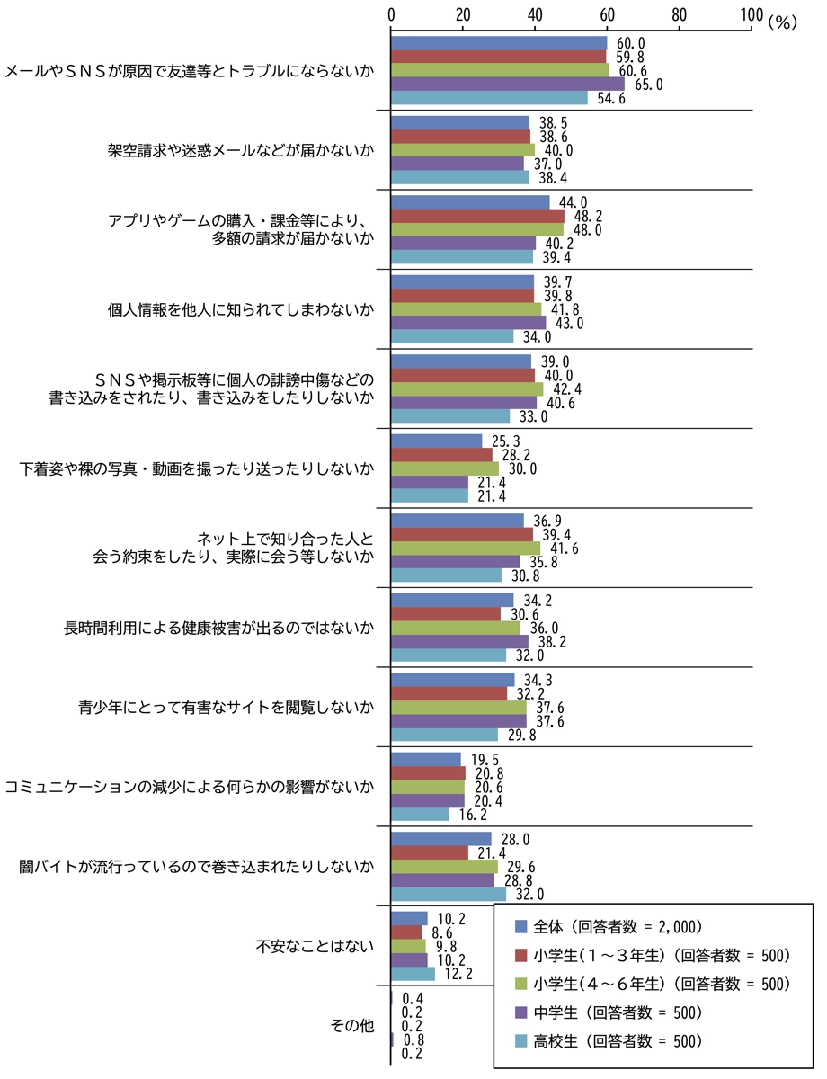 子どもにスマホを持たせる不安