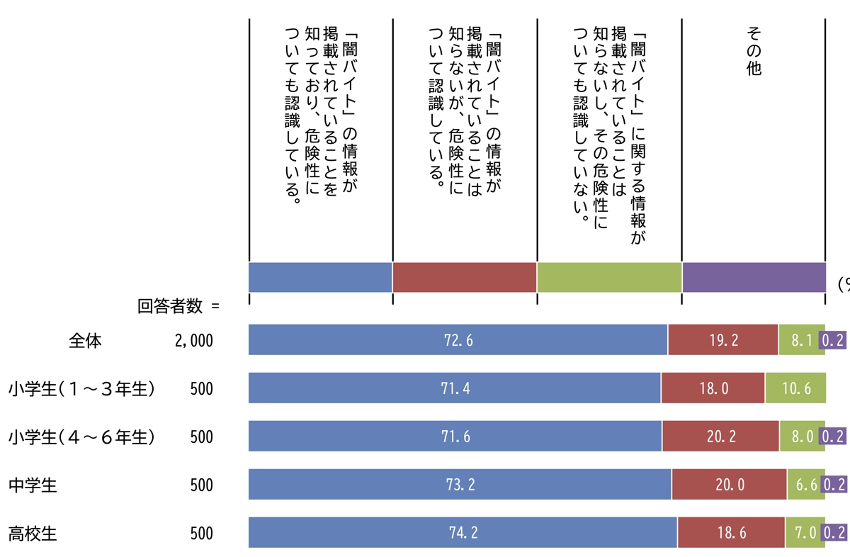 いわゆる「闇バイト」に対する認識