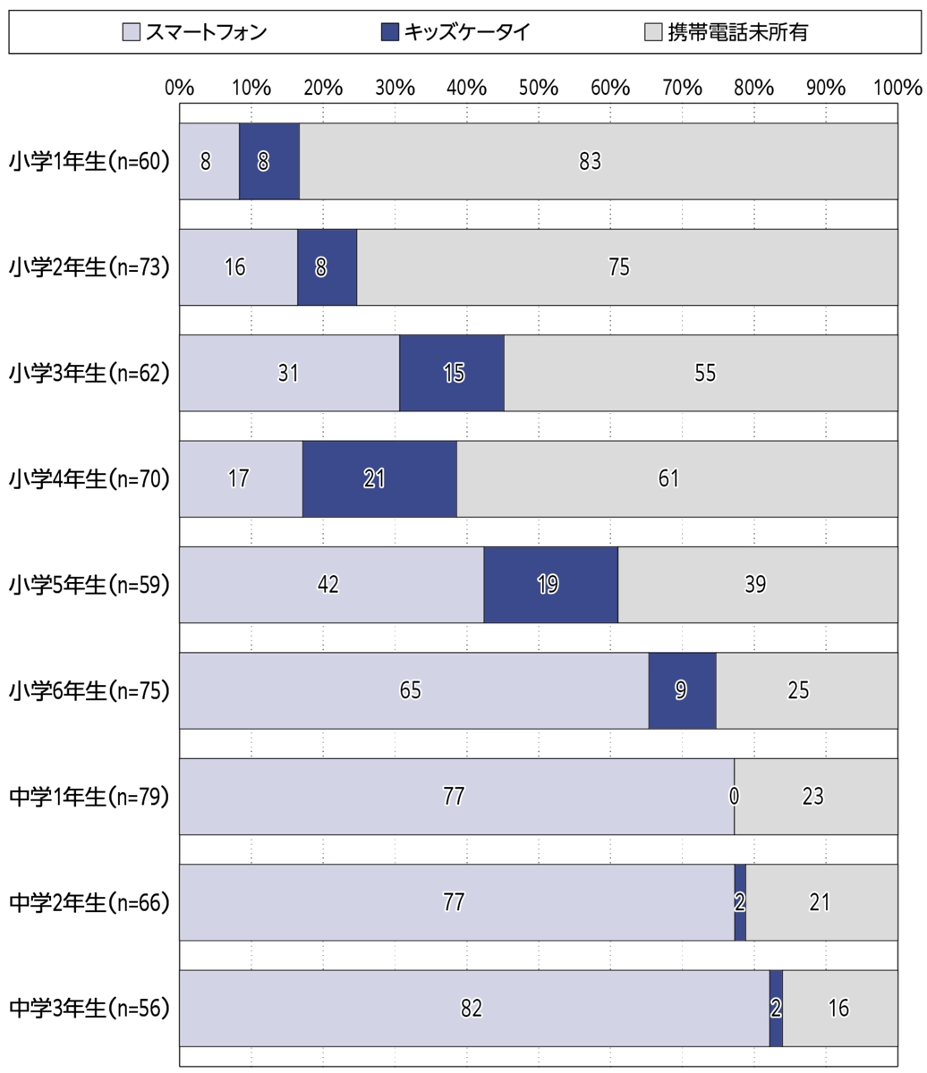 子どもが所有している携帯電話
